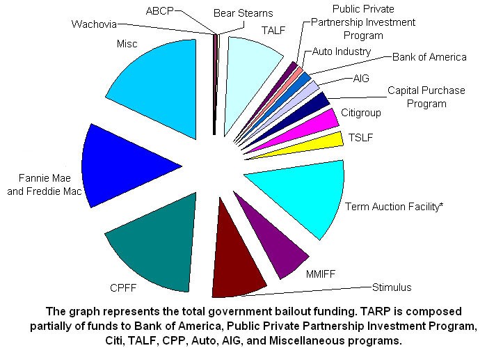 Graphical depiction of the various programs as part of the total spent