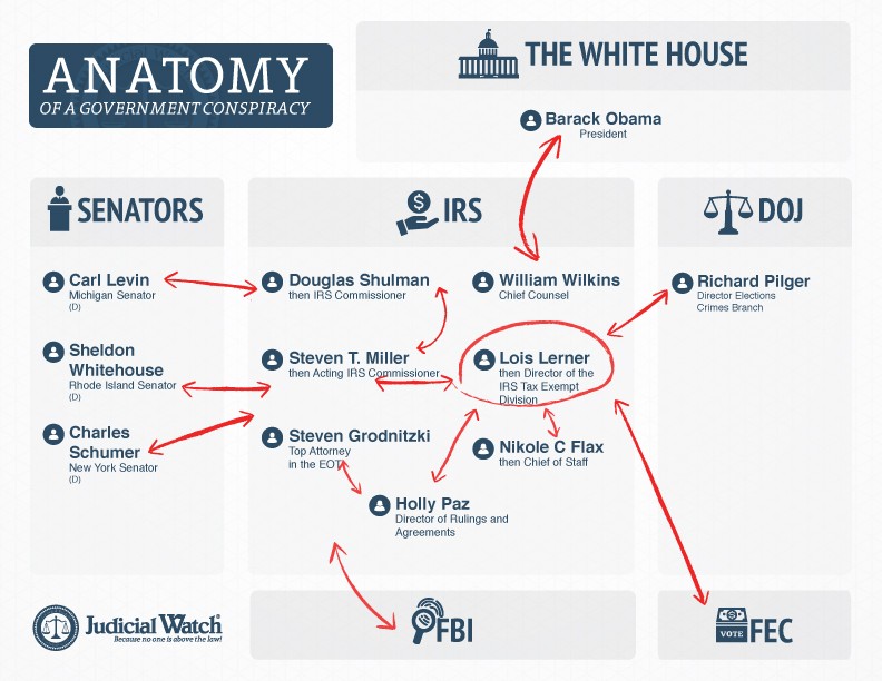 Anatomy of a Government Conspiracy Obama's IRS Scandal Judicial Watch